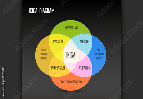 Obraz na płótnie Ikigai overlay chart diagram on dark background - Japanese concept of sense of purpose, a reason for living w salonie