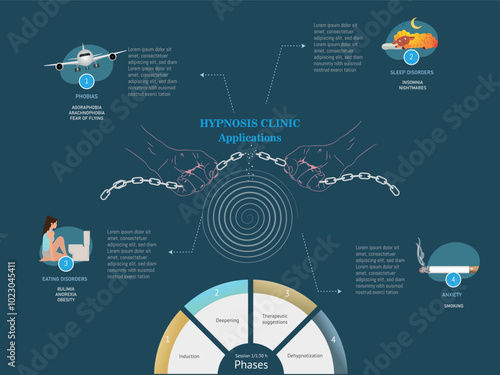 Clinical Applications of Hypnosis in the Treatment of Phobias, Sleep Disorders, and Eating Disorders.Detailed infographic showing the application of clinical hypnosis in treating various issues such a