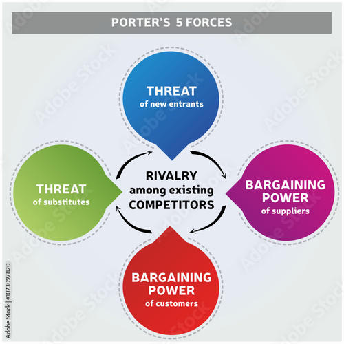 Diagramme des cinq forces de Porter - Illustration de la stratégie d'entreprise - Modèle des forces concurrentielles - Outil d'évaluation du marché