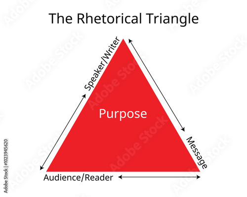 The Rhetorical Triangle for speaker, message, reader