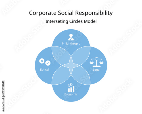 The intersection circles CSR or corporate social responsibility from economic responsibility, legal, ethical, philanthropic responsibility