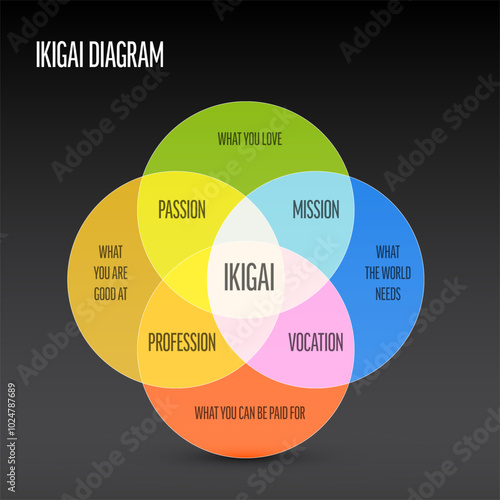 Ikigai schema template -  Japanese concept referring to something that gives a person a sense of purpose, a reason for living - dark overlay circle version