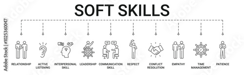 Soft Skills banner with relationship, active listening, interpersonal skill, leadership, communication skill, respect, conflict resolution, empathy, time management and patience icon concept