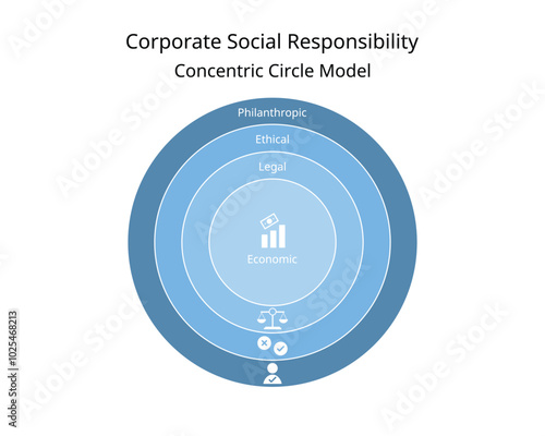 The concentric circles CSR or corporate social responsibility from economic responsibility, legal, ethical, philanthropic responsibility