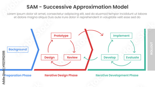 SAM Successive Approximation Model infographic template banner with diagram process structure outline arrow direction for slide presentation