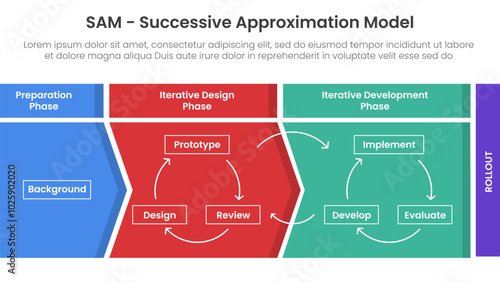 SAM Successive Approximation Model infographic template banner with diagram process structure arrow table shape for slide presentation