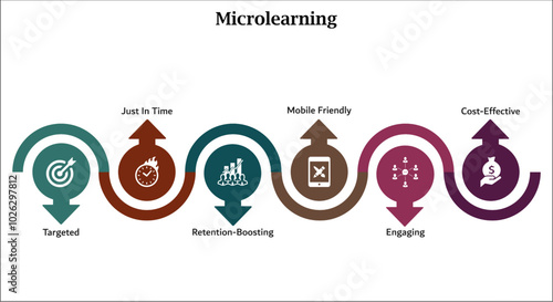 Six aspects of microlearning - targeted, just in time, retention boosting, mobile friendly, engaging, cost effective. Infographic template with icons and description placeholder