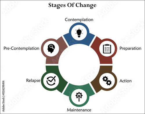 Six stages of change - contemplation, preparation, action, maintenance, relapse, pre-contemplation. Infographic template with icons and description placeholder