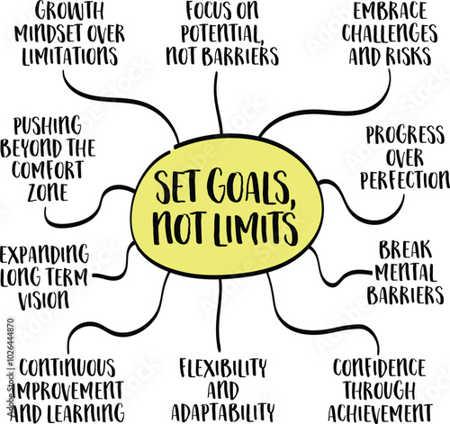 Set goals, not limits, the concept encourages a mindset of growth, potential, and possibility, mind map infographics.