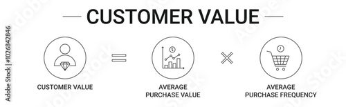 Customer Value Formula banner with purchase value and purchase frequency icon concept vector illustration