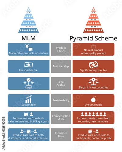 MLM and pyramid scheme comparison or legal and illegal pyramid