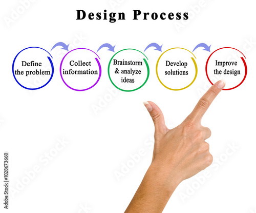 Five Components of Design Process