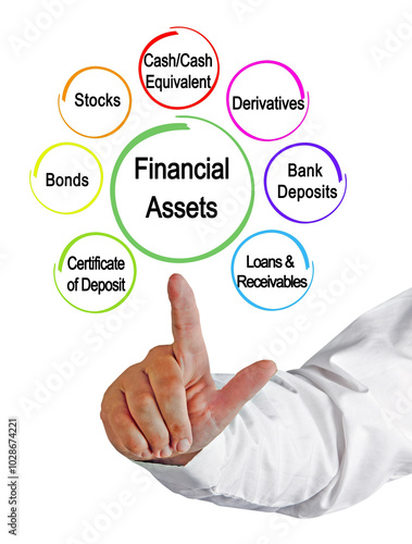 Seven Types of Financial Assets