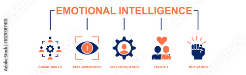 Emotional intelligence banner web icon vector illustration concept with icon of social skills, self-awareness, self-regulation, empathy and motivation