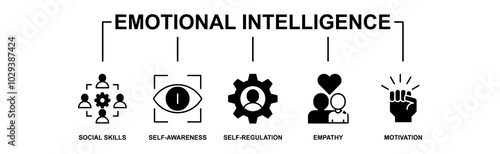 Emotional intelligence banner web icon vector illustration concept with icon of social skills, self-awareness, self-regulation, empathy and motivation