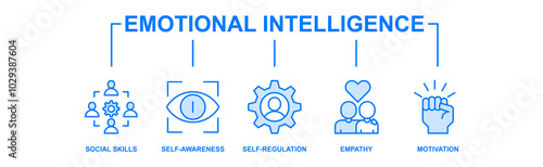 Emotional intelligence banner web icon vector illustration concept with icon of social skills, self-awareness, self-regulation, empathy and motivation