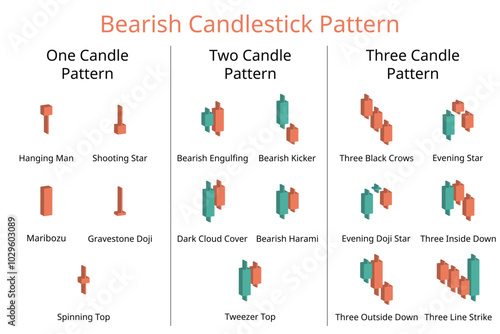 Bearish candlestick pattern from one candle pattern to three candle pattern for investment plan