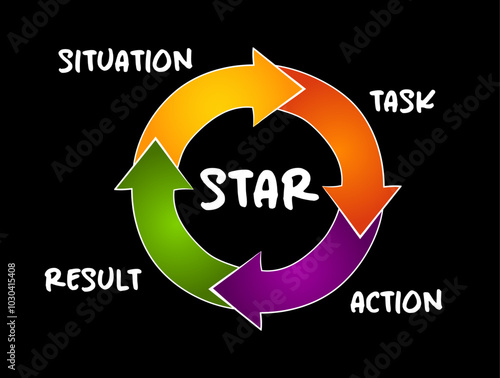 STAR acronym (Situation, Task, Action, Result) format is a technique used by interviewers to gather all the relevant information, process concept for presentations and reports