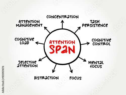 Attention Span is the amount of time spent concentrating on a task before becoming distracted, mind map text concept background