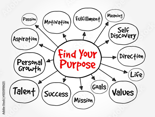 Find Your Purpose - the process of discovering what gives your life meaning and direction, mind map text concept background
