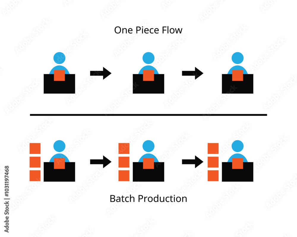 One piece flow or continuous flow or single piece flow is a discrete production method used in lean manufacturing compare with batch production