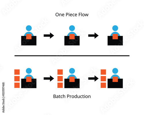One piece flow or continuous flow or single piece flow is a discrete production method used in lean manufacturing compare with batch production