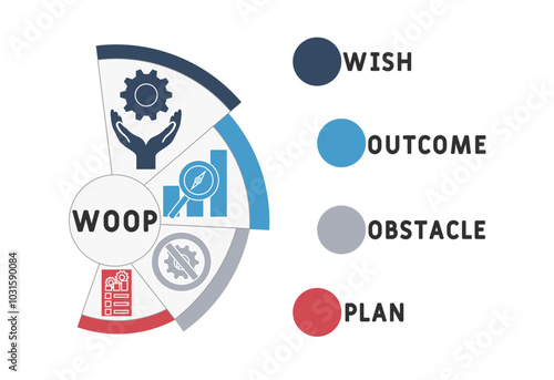 WOOP - wish, outcome, obstacle, plan acronym. business concept background. vector illustration concept with keywords and icons. lettering illustration with icons for web banner, flyer, landing page