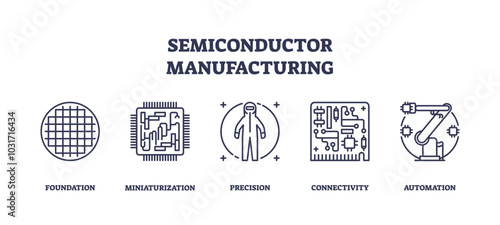 Semiconductor manufacturing involves precision, miniaturization, and automation. Key objects, wafer, circuit, robot arm. Outline icons set.