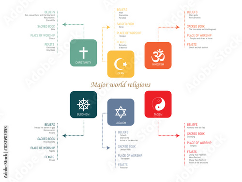 Detailed infographic on major religions: Christianity, Islam, Hinduism, Buddhism, Judaism, and Taoism, highlighting beliefs, holy books, worship places, and holidays.