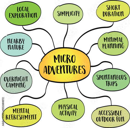 Microadventures, short, local, and accessible outdoor excursions that offer a refreshing break from daily routiness, mind map infographics sketch