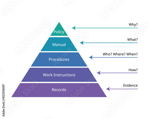 Quality Management System or QMS documentation requirements for ISO from policy, manual, procedures, work instructions, records
