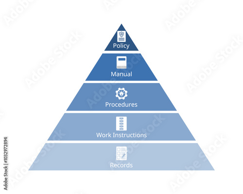 Quality Management System or QMS documentation requirements for ISO from policy, manual, procedures, work instructions, records