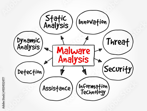 Malware Analysis is the process of examining malicious software to understand its behavior, characteristics, and potential impact on systems or networks, mind map text concept background
