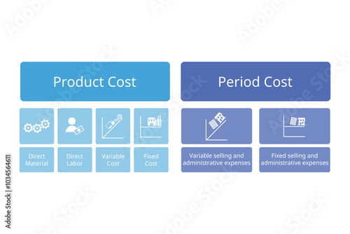 Product Cost and period cost for  accounting for direct materials, direct labour, fixed and labor cost