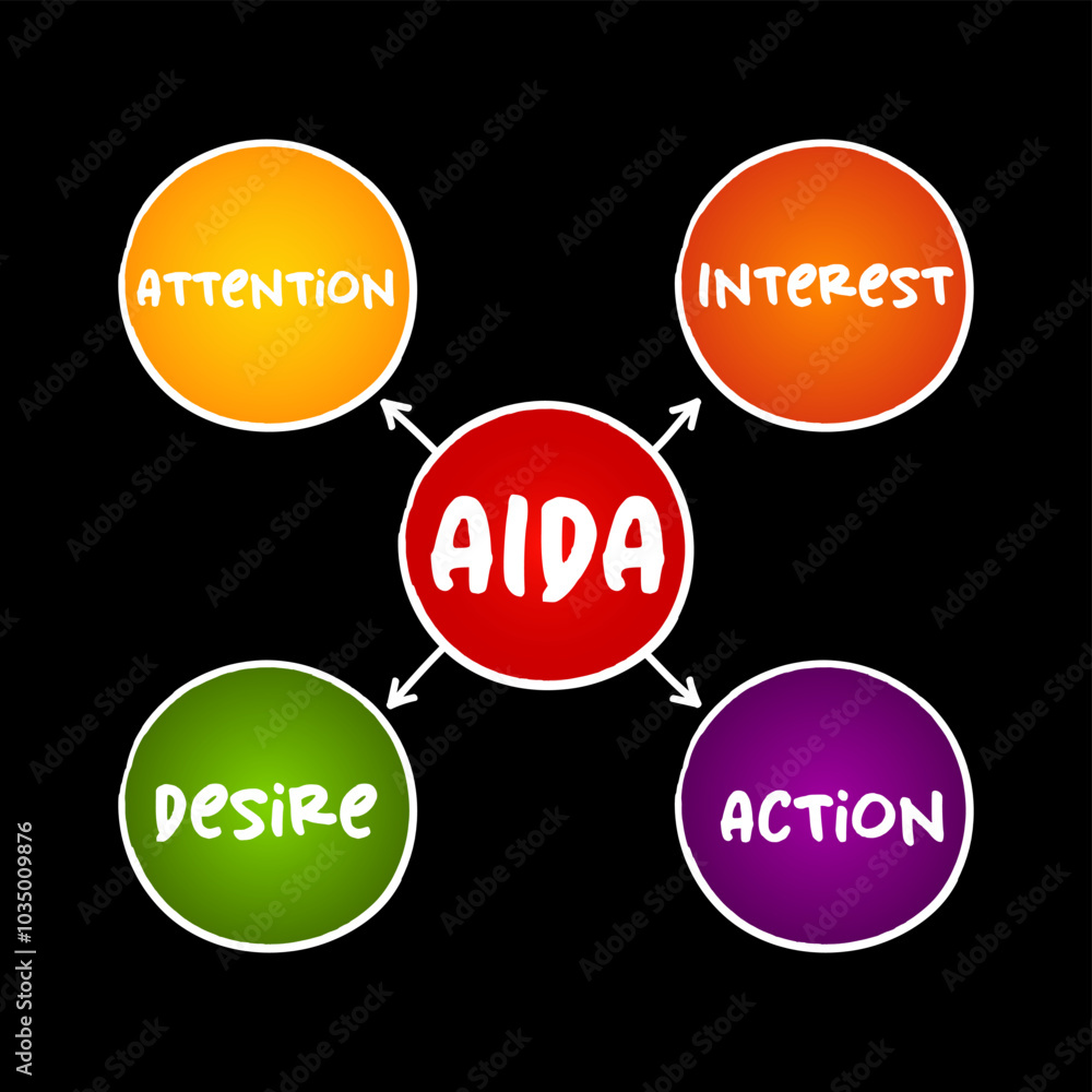 The AIDA model - one of a class of models known as hierarchy of effects models, mind map concept for presentations and reports The AIDA model - one of a class of models known as hierarchy of effects models, mind map concept for presentations and reports
