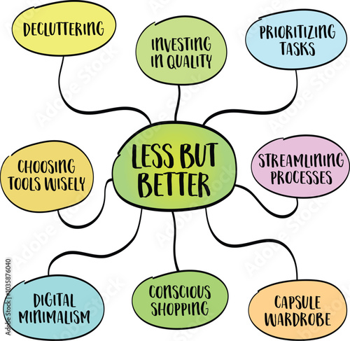less but better concept advocates for quality over quantity, focusing on creating and maintaining fewer but higher-quality possessions, tasks, and experiences, mind map infographics sketch