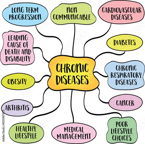 Chronic diseases are long-lasting health conditions that typically progress slowly over time, mind map infographics sketch.