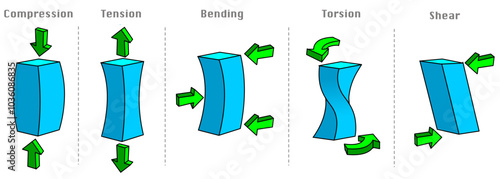 Mechanical stress compression tension shear torsion bending. Properties five fundamental types, deformation loading blue cube materials strain. Injury mechanisms. Vector illustration