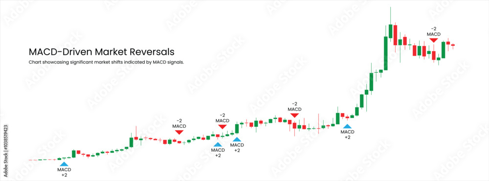 Market Reversal Analysis with MACD Indicators, Stock Signal, Buy Signal, Sell Signal
Market Reversal Analysis with MACD Indicators, Stock Signal, Buy Signal, Sell Signal