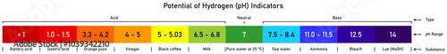 Illustration potential of hydrogen (pH) indicators with type, ph range and substance 02
