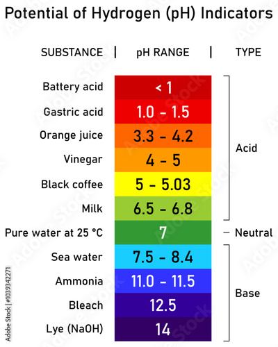 Illustration potential of hydrogen (pH) indicators with type, ph range and substance 01