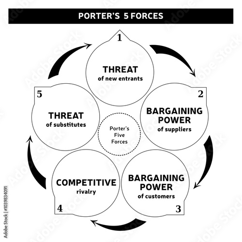 Diagramme des cinq forces de Porter - Illustration de la stratégie d'entreprise - Modèle des forces concurrentielles - Outil d'évaluation du marché