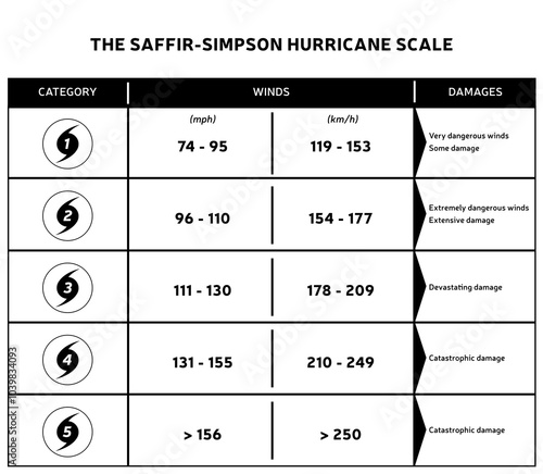 Echelle de Saffir-Simpson - Classification des Ouragans - Illustration Noir et Blanc