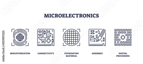 Microelectronics icons depict miniaturization, connectivity, and digital processing. Outline icons set