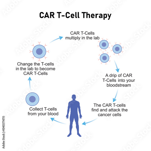 CAR T-cell Therapy Scientific Design. Vector Illustration.
