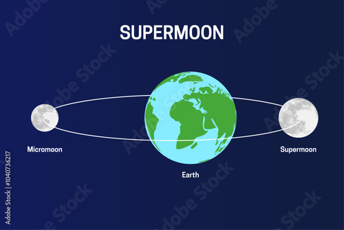 Moon's Orbit Around the Earth with Supermoon and Micromoon