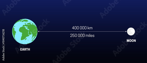 Moon's Distance from the Earth in Km and Miles