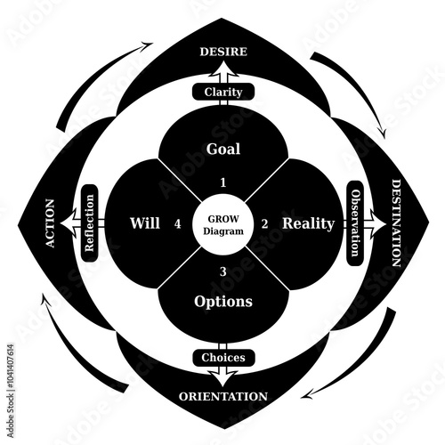 Diagramme de GROW en Anglais - Modèle Coaching - Outil pour l'Entreprise / Développement de Carrière