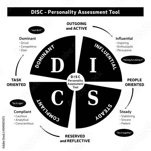 DISC - Outil d'évaluation personnel - Méthode 4 Couleurs - Illustration en Français