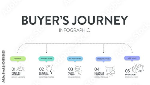 Buyer's Journey map infographic diagram chart template with icon vector for business presentation has unaware, problem, solution, product and most aware. Personal goals setting, strategy plan concept.